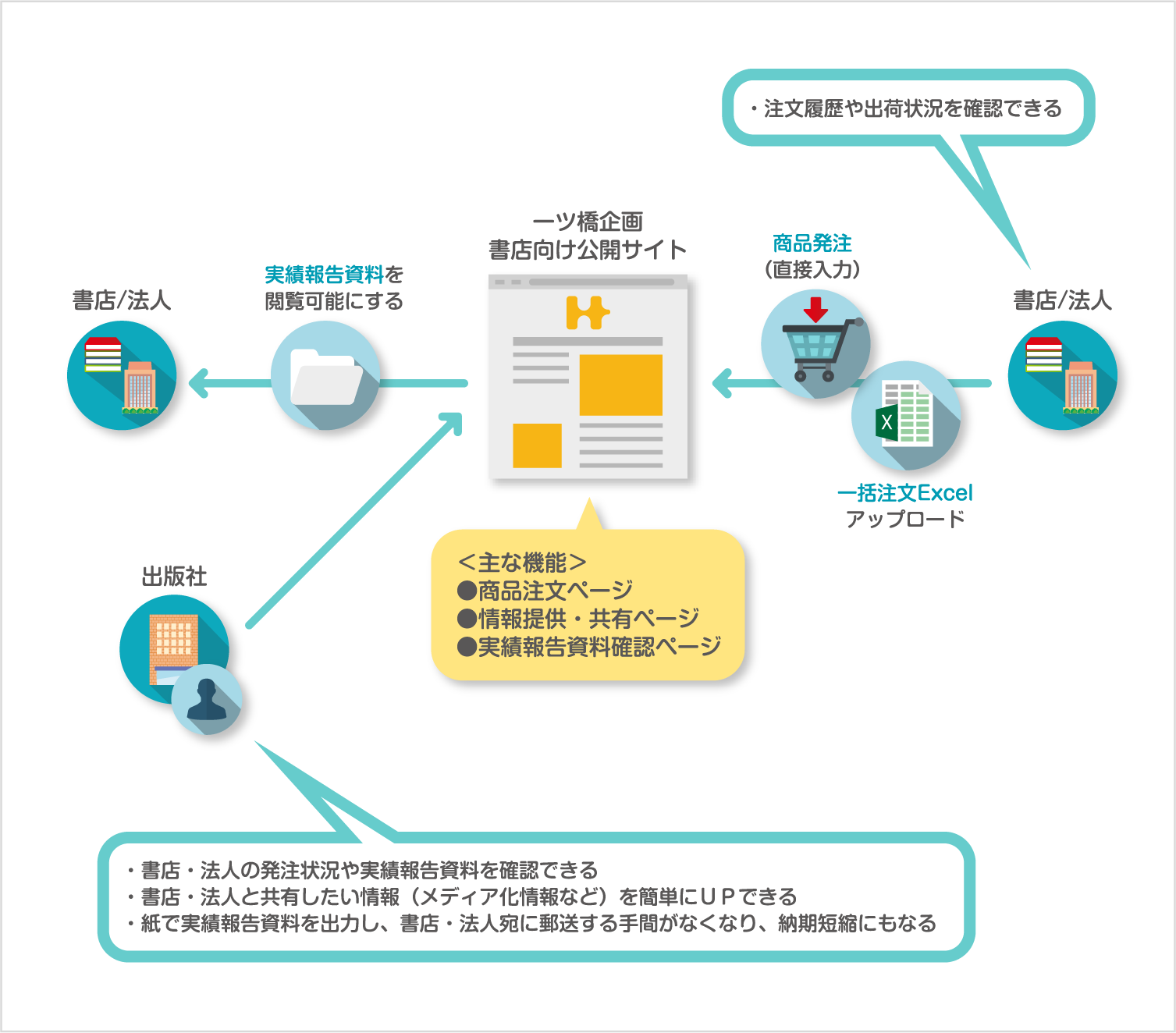 BtoBサイトの構築と運用