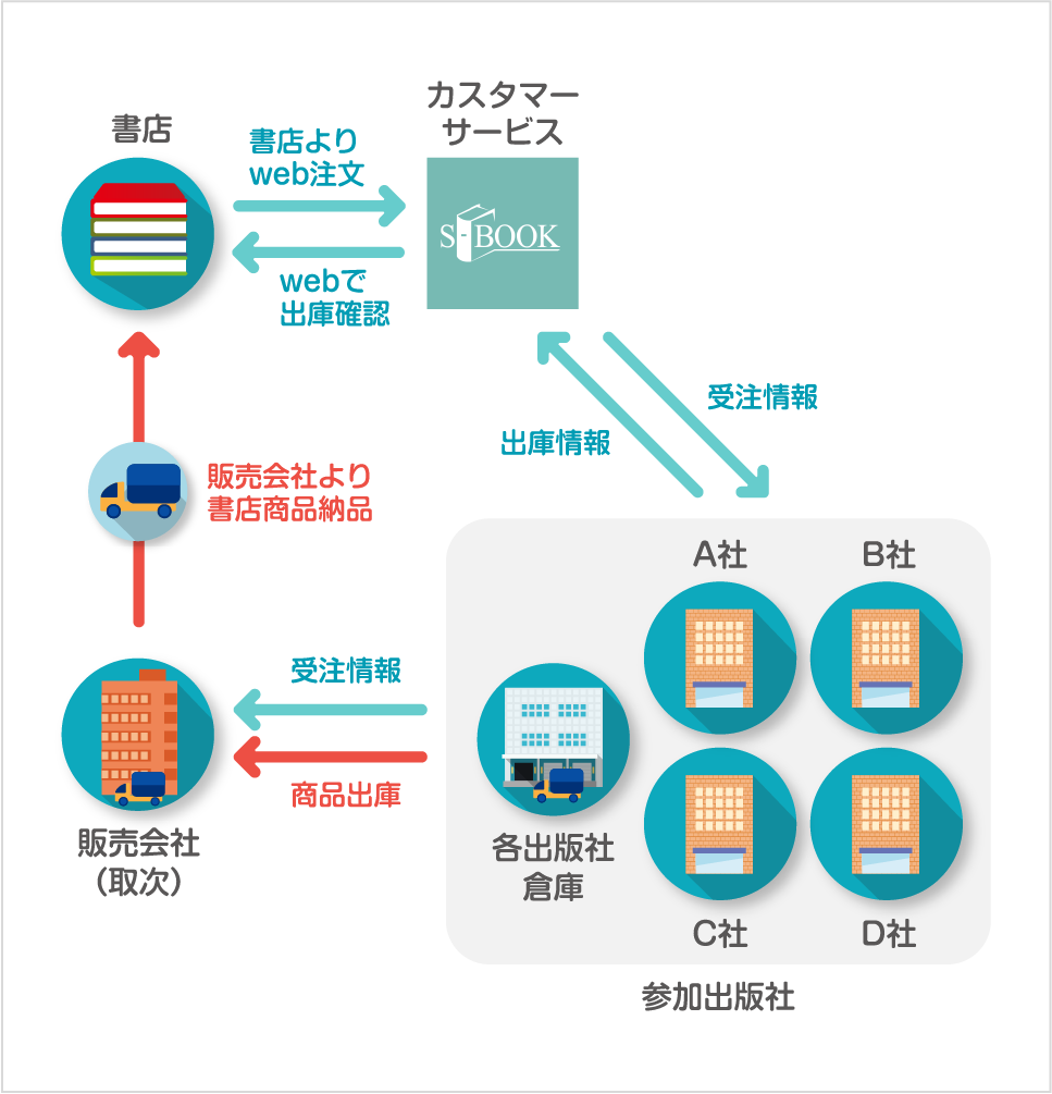 s-book.net利用によるインターネット注文の概略